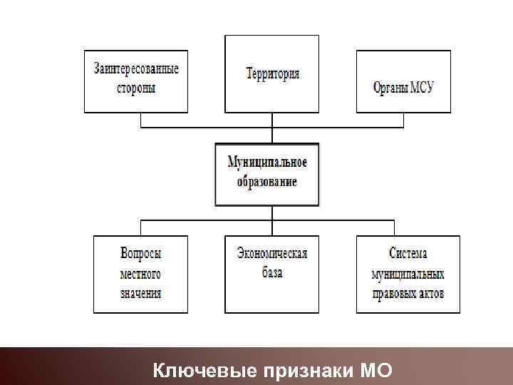 Ключевые признаки МО 