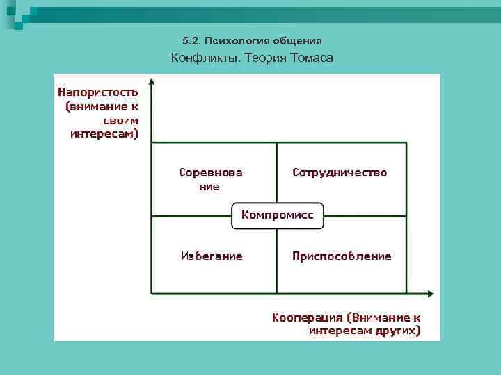 5. 2. Психология общения Конфликты. Теория Томаса 