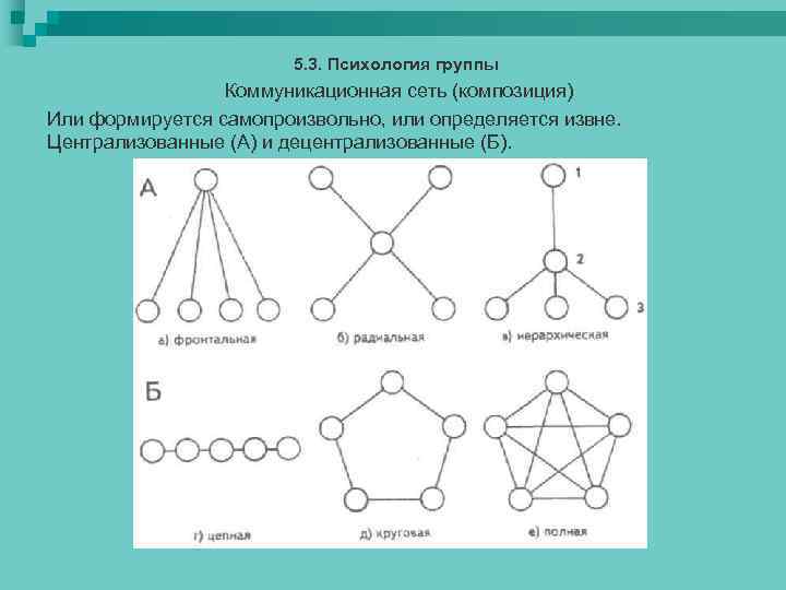 5. 3. Психология группы Коммуникационная сеть (композиция) Или формируется самопроизвольно, или определяется извне. Централизованные