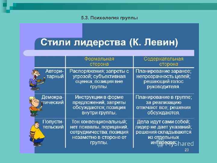 5. 3. Психология группы 