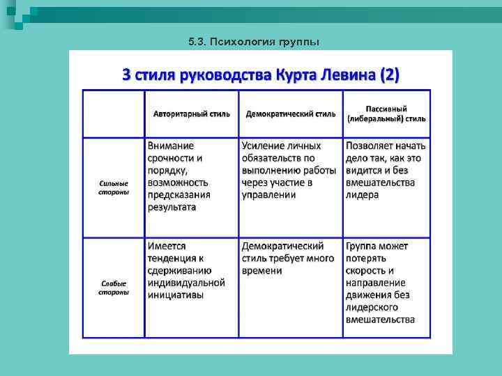 5. 3. Психология группы 