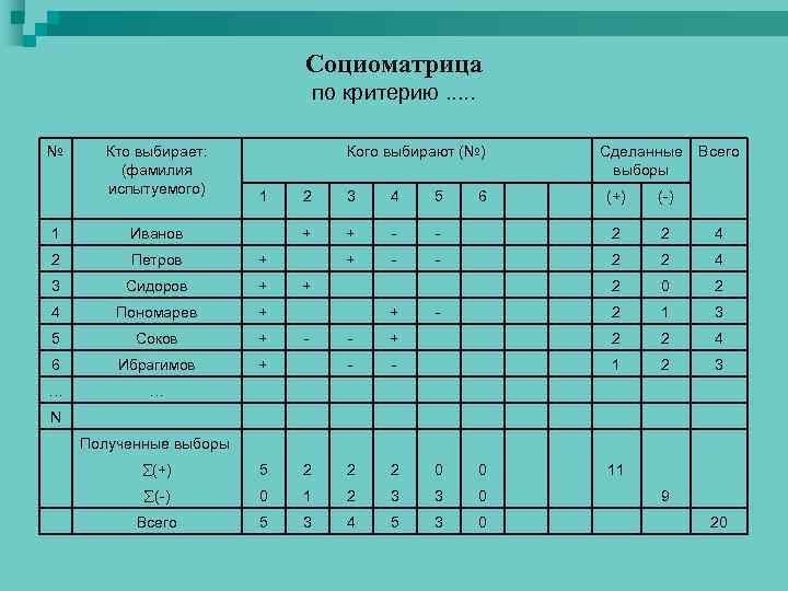 Социоматрица по критерию. . . № Кто выбирает: (фамилия испытуемого) Кого выбирают (№) 1