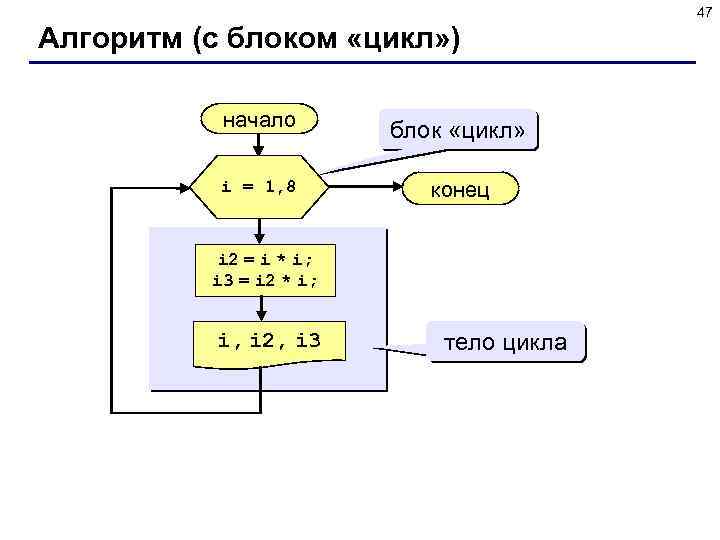 47 Алгоритм (с блоком «цикл» ) начало i = 1, 8 блок «цикл» конец