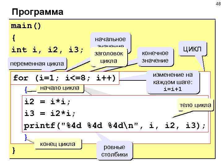 48 Программа main() { int i, i 2, i 3; переменная цикла начальное значение