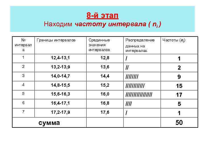 8 -й этап Находим частоту интервала ( ni ) № интервал а Границы интервалов