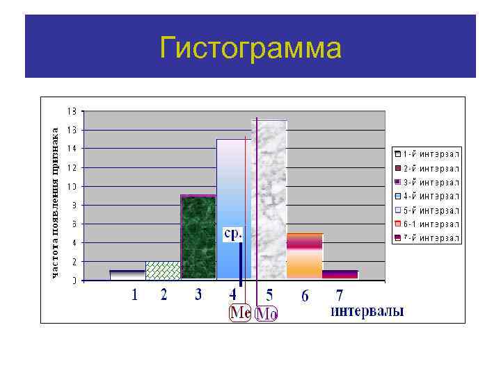 Гистограмма 