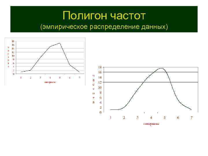 Полигон частот (эмпирическое распределение данных) 