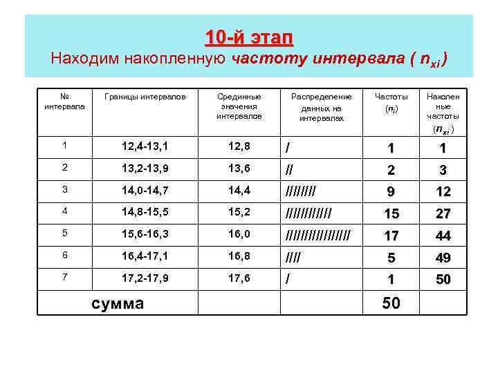 10 -й этап Находим накопленную частоту интервала ( nхi ) № интервала Границы интервалов