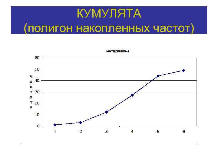 КУМУЛЯТА (полигон накопленных частот) 