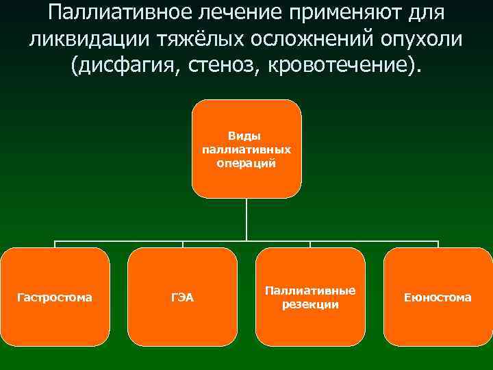 Паллиативное лечение применяют для ликвидации тяжёлых осложнений опухоли (дисфагия, стеноз, кровотечение). Виды паллиативных операций