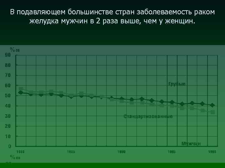 В подавляющем большинстве стран заболеваемость раком желудка мужчин в 2 раза выше, чем у