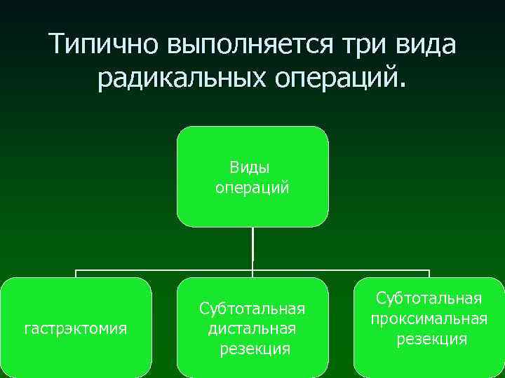 Типично выполняется три вида радикальных операций. Виды операций гастрэктомия Субтотальная дистальная резекция Субтотальная проксимальная