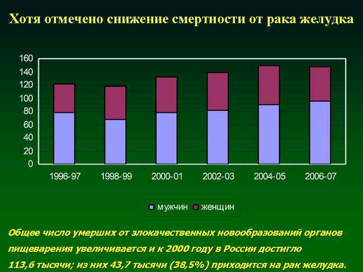 Хотя отмечено снижение смертности от рака желудка Общее число умерших от злокачественных новообразований органов