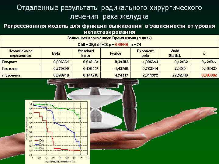 Отдаленные результаты радикального хирургического лечения рака желудка Регрессионная модель для функции выживания в зависимости