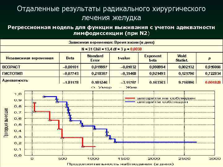 Отдаленные результаты радикального хирургического лечения желудка Регрессионная модель для функции выживания с учетом адекватности