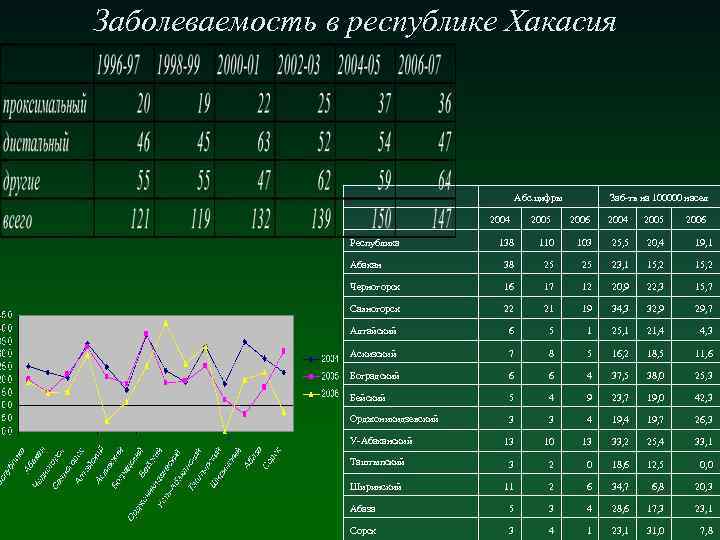 Заболеваемость в республике Хакасия Абс. цифры 2004 Заб-ть на 100000 насел 2005 2006 2004