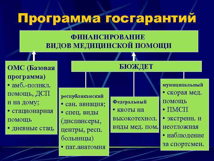 Программа гарантий оказания медицинской помощи