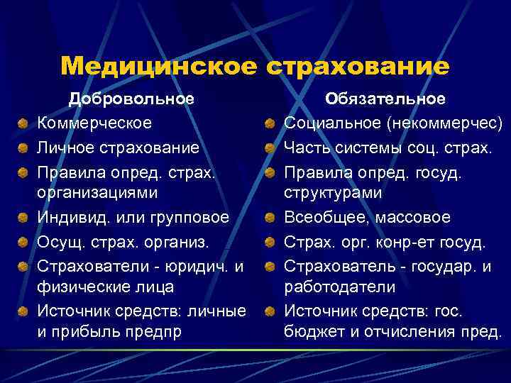 Медицинское страхование Добровольное Коммерческое Личное страхование Правила опред. страх. организациями Индивид. или групповое Осущ.