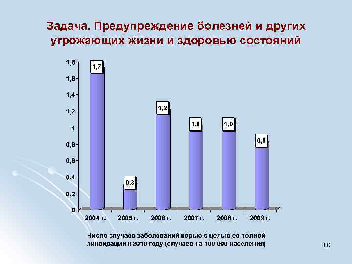 Задача. Предупреждение болезней и других угрожающих жизни и здоровью состояний 113 