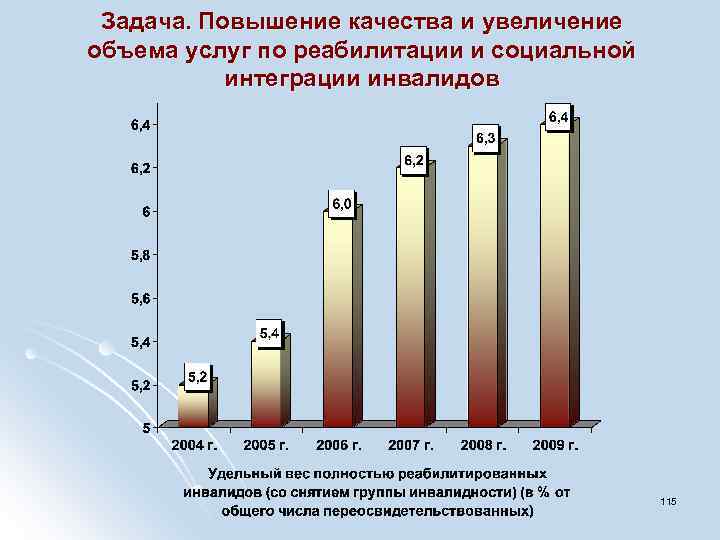 Задача. Повышение качества и увеличение объема услуг по реабилитации и социальной интеграции инвалидов 115