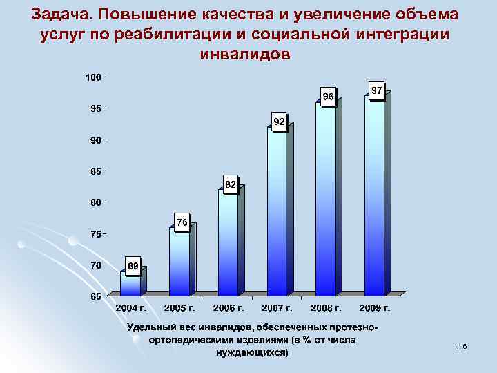 Задача. Повышение качества и увеличение объема услуг по реабилитации и социальной интеграции инвалидов 116