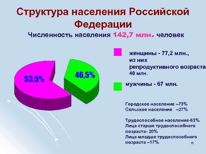 Структура населения Российской Федерации Численность населения 142, 7 млн. человек женщины - 77, 2