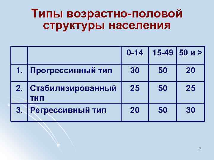 Населения 0. Типы возрастно-половой структуры населения. Половозрастная структура занятости. Тип структуры населения. Типы половой структуры населения.