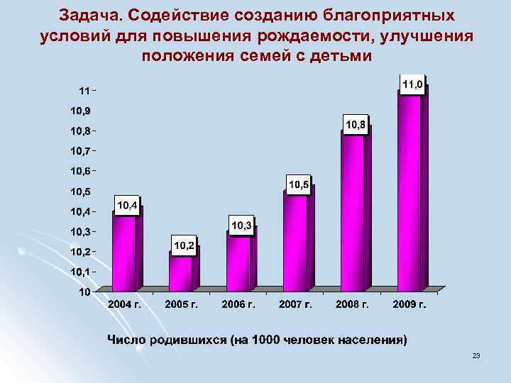 Задача. Содействие созданию благоприятных условий для повышения рождаемости, улучшения положения семей с детьми 23