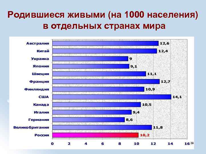 Родившиеся живыми (на 1000 населения) в отдельных странах мира 29 