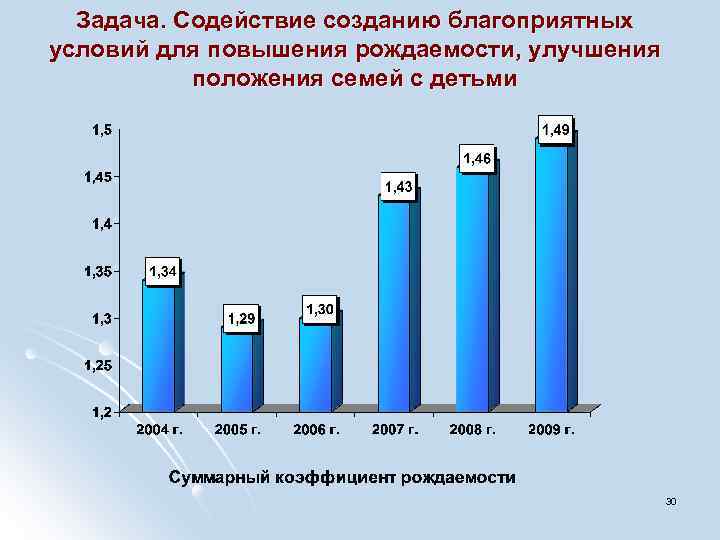 Задача. Содействие созданию благоприятных условий для повышения рождаемости, улучшения положения семей с детьми 30