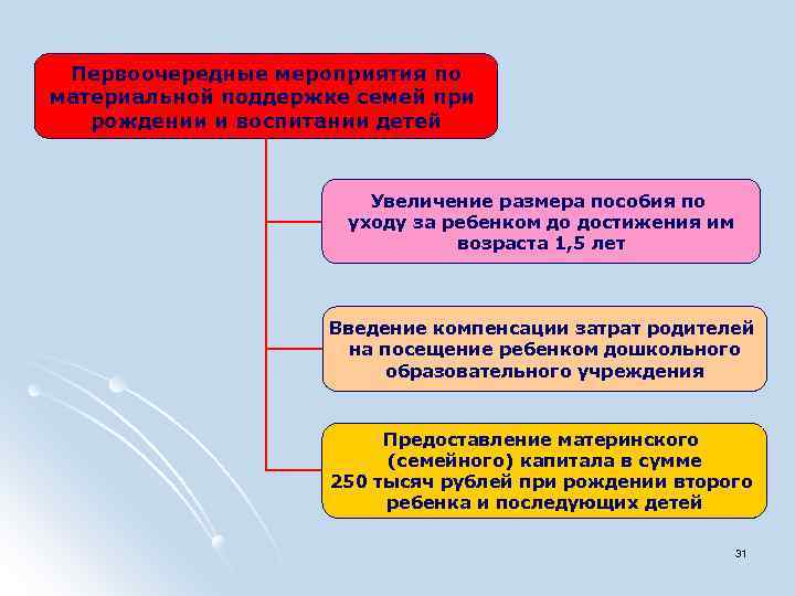 Первоочередные мероприятия по материальной поддержке семей при рождении и воспитании детей Увеличение размера пособия