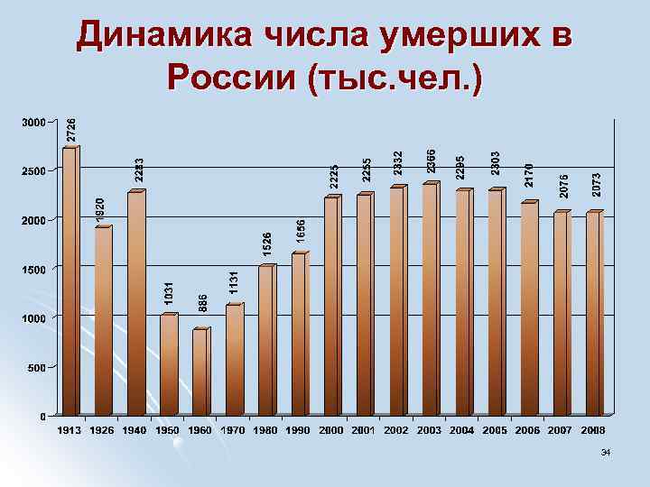 Динамика числа умерших в России (тыс. чел. ) 34 