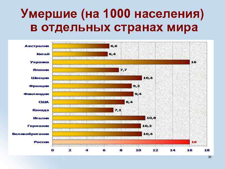 Умершие (на 1000 населения) в отдельных странах мира 35 