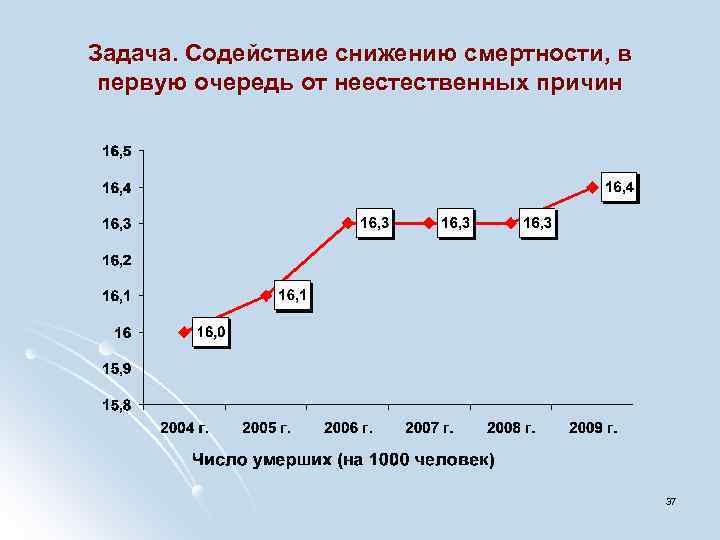 Задача. Содействие снижению смертности, в первую очередь от неестественных причин 37 