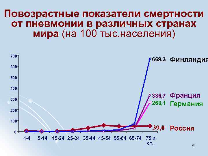 Повозрастные показатели смертности от пневмонии в различных странах мира (на 100 тыс. населения) 700