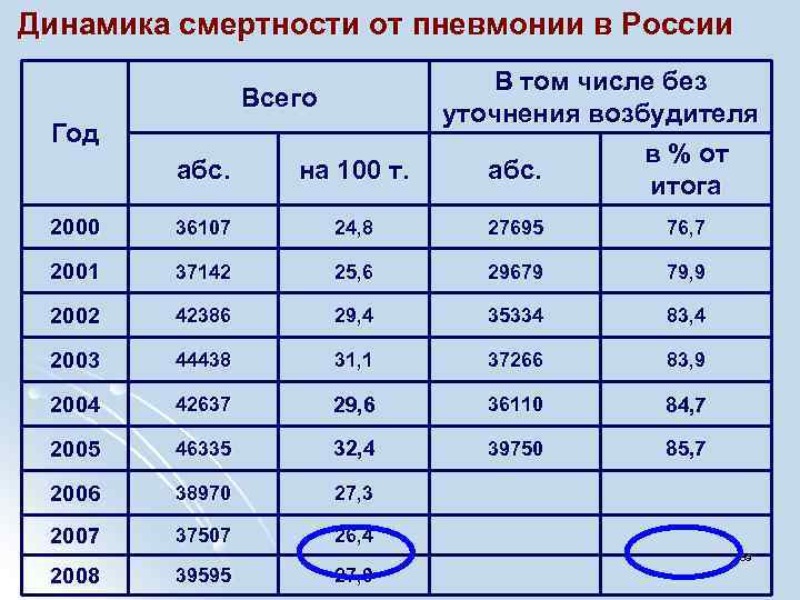 Динамика смертности от пневмонии в России Всего Год В том числе без уточнения возбудителя