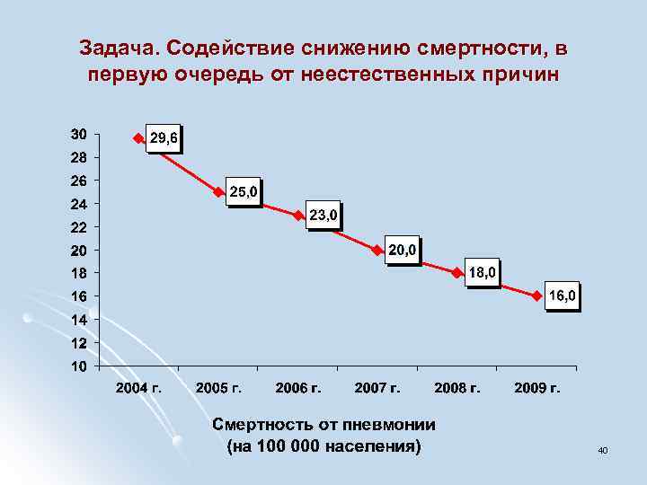 Задача. Содействие снижению смертности, в первую очередь от неестественных причин 40 