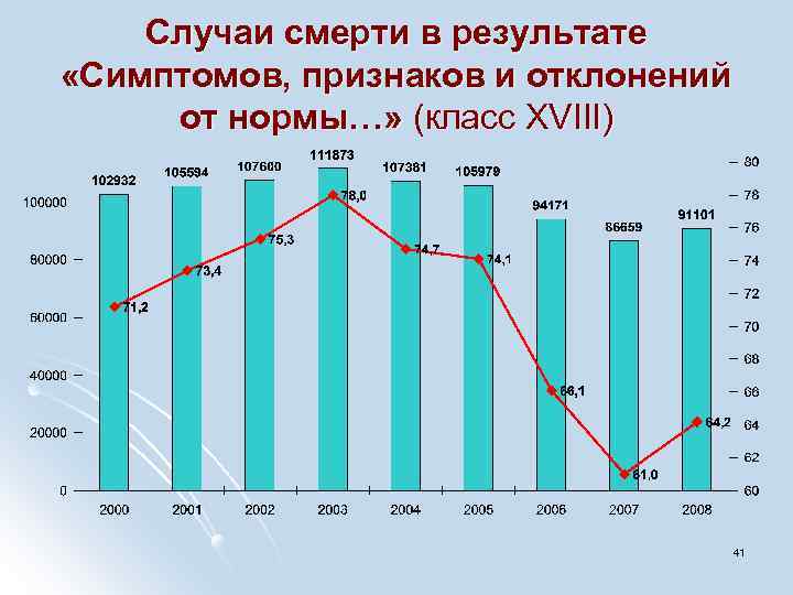 Случаи смерти в результате «Симптомов, признаков и отклонений от нормы…» (класс XVIII) 41 