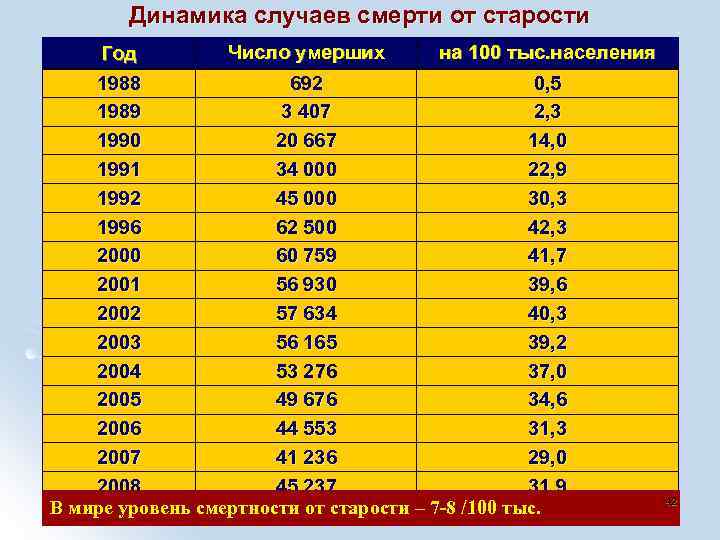 Динамика случаев смерти от старости Число умерших на 100 тыс. населения Год 1988 692