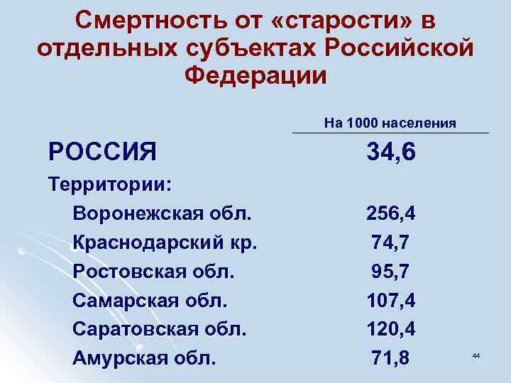 Смертность от «старости» в отдельных субъектах Российской Федерации На 1000 населения РОССИЯ 34, 6