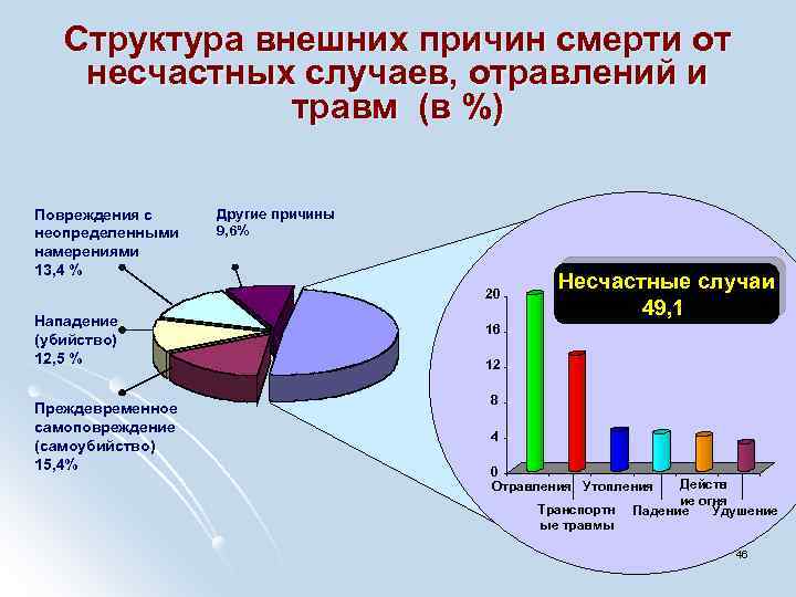 Структура внешних причин смерти от несчастных случаев, отравлений и травм (в %) Повреждения с