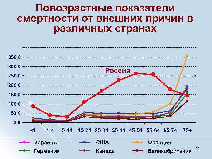 Повозрастные показатели смертности от внешних причин в различных странах 350, 0 300, 0 Россия