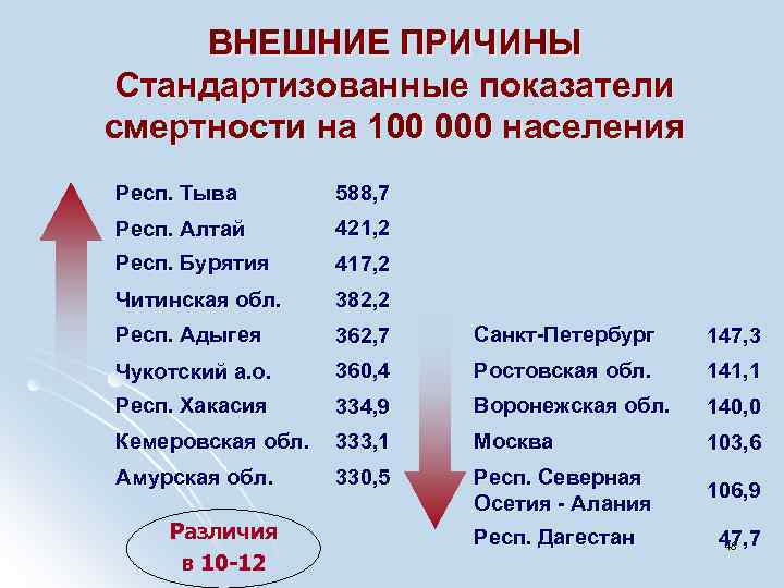 ВНЕШНИЕ ПРИЧИНЫ Стандартизованные показатели смертности на 100 000 населения Респ. Тыва 588, 7 Респ.