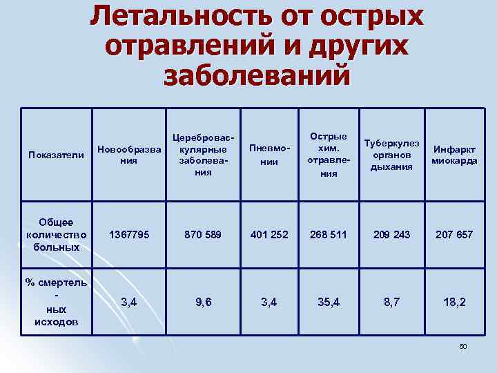 Летальность от острых отравлений и других заболеваний Показатели Новообразва ния Цереброваскулярные заболевания Пневмонии Острые