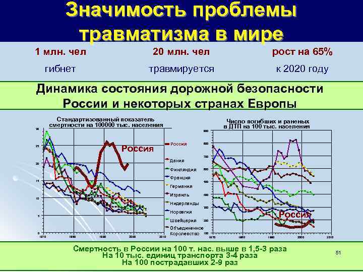 Значимость проблемы травматизма в мире 1 млн. чел 20 млн. чел рост на 65%