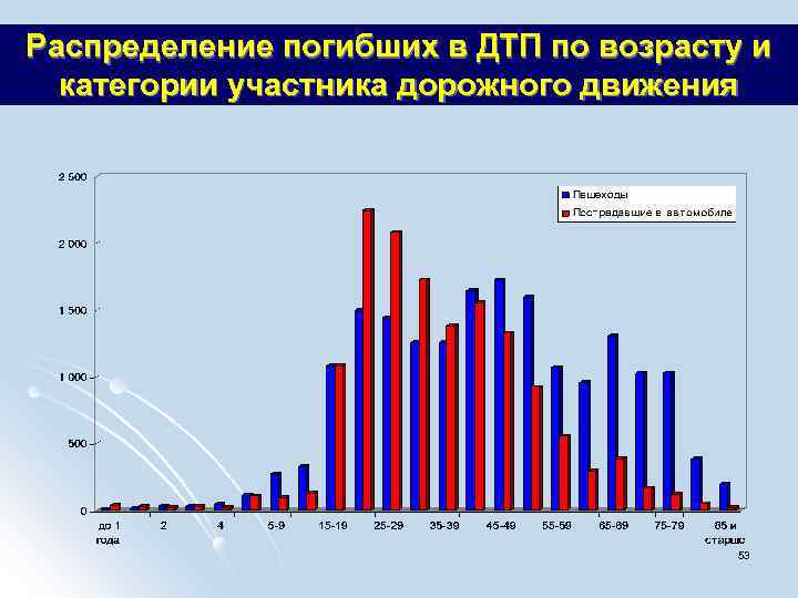 Распределение погибших в ДТП по возрасту и категории участника дорожного движения 53 