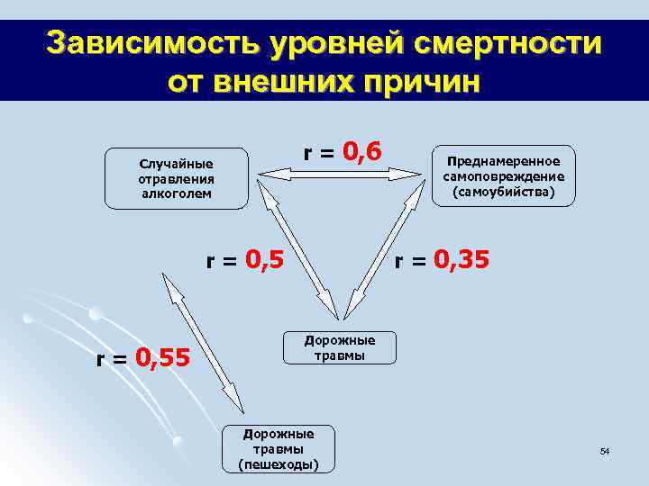 Зависимость уровней смертности от внешних причин r = 0, 6 Случайные отравления алкоголем r