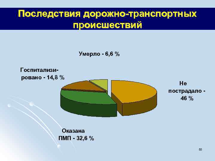 Последствия дорожно-транспортных происшествий Умерло - 6, 6 % Госпитализировано - 14, 8 % Не