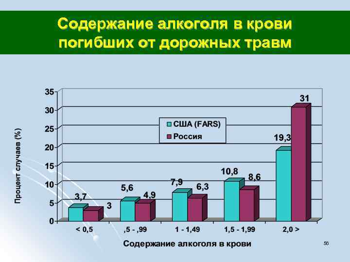 Содержание алкоголя в крови погибших от дорожных травм 56 