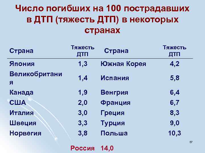 Число погибших на 100 пострадавших в ДТП (тяжесть ДТП) в некоторых странах Страна Япония